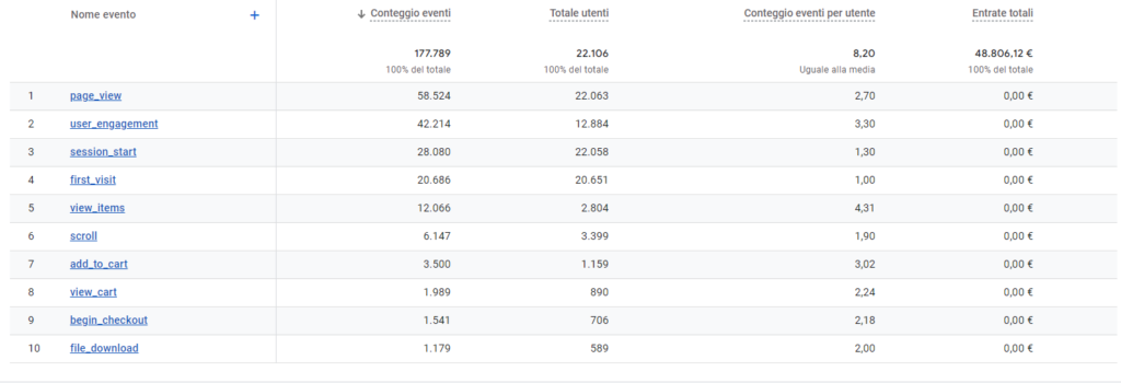 attività SEO impostare eventi Google Analytics 4