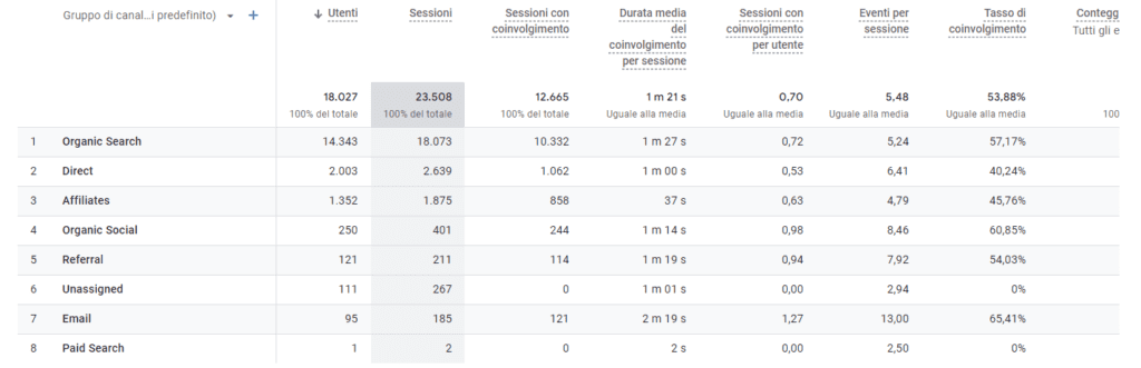 durata media del coinvolgimento per sessione metrica SEO