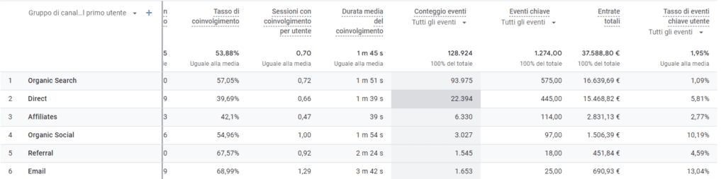 monitoraggio vendite ga4 metrica SEO