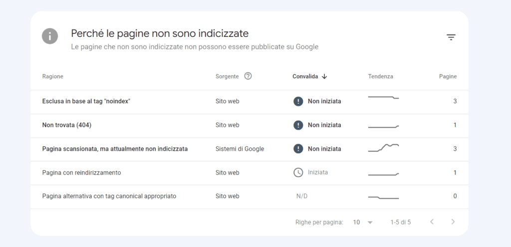 pagine indicizzate SEO tecnica