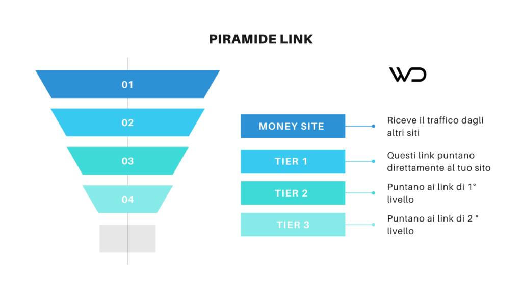 piramide link - come fare link building