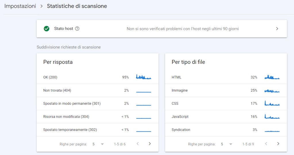 statistiche scansione attività SEO