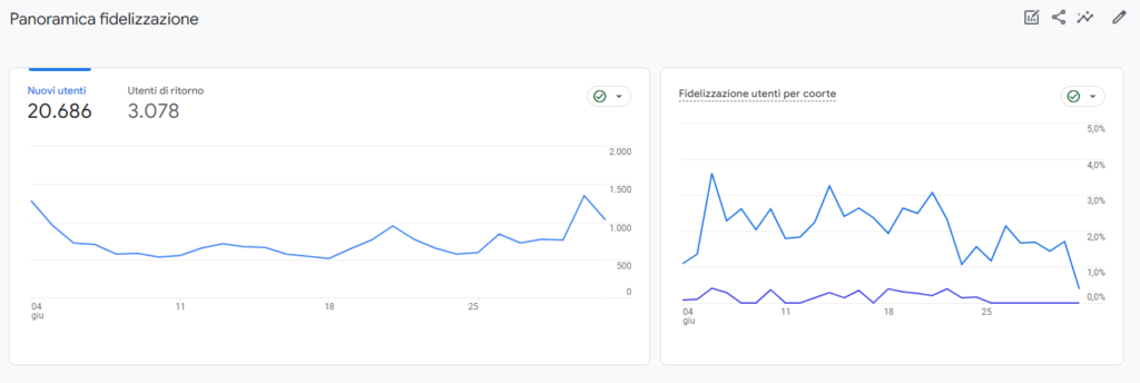 utenti ritorno attività SEO