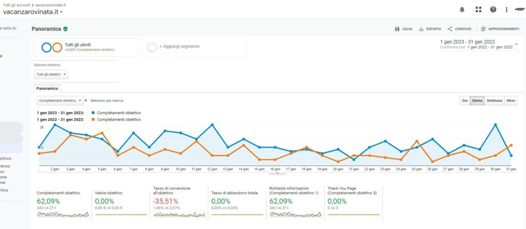vacanza rovinata lead seo